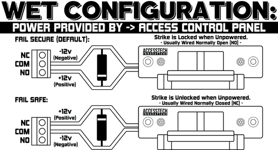 Electric door strike Dry wiring diagram power by access control panel. fail safe fail, secure modes