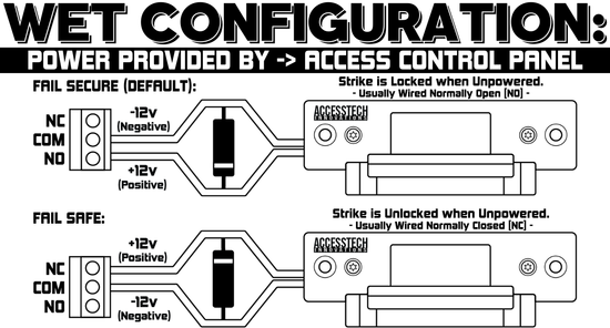 Electric door strike Dry wiring diagram power by access control panel. fail safe fail, secure modes
